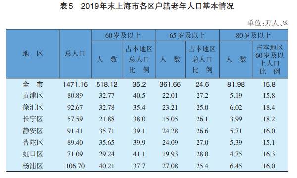 上海籍60岁以上老年人超518万 百岁以上共2729人