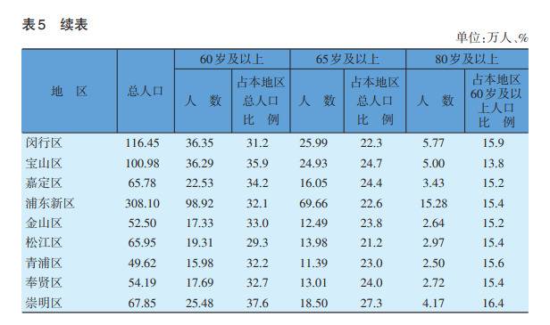 上海籍60岁以上老年人超518万 百岁以上共2729人