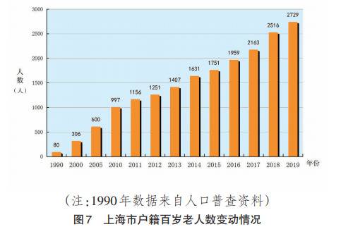 上海籍60岁以上老年人超518万 百岁以上共2729人