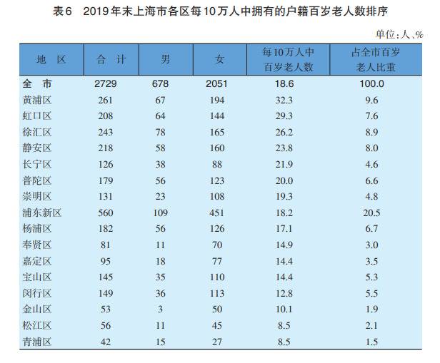 上海籍60岁以上老年人超518万 百岁以上共2729人