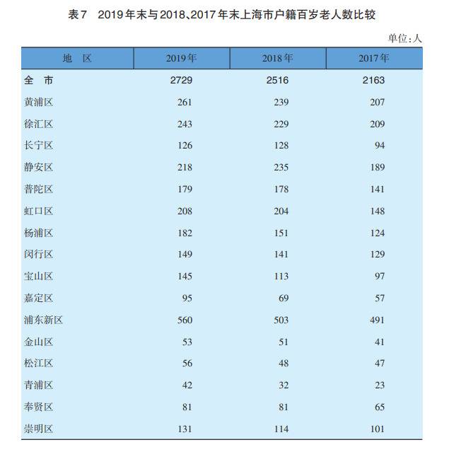 上海籍60岁以上老年人超518万 百岁以上共2729人