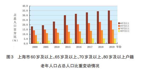 上海籍60岁以上老年人超518万 百岁以上共2729人