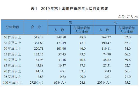 新统计！上海60岁及以上户籍老人超518万，百岁老人竟有这么多