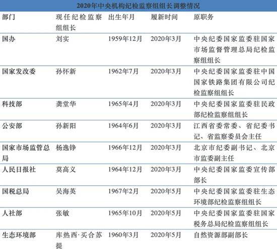 三部门同时调整这一副部级岗位