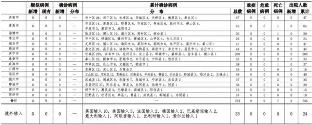 2020年5月22日0时至24时山东省新型冠状病毒肺炎疫情情况