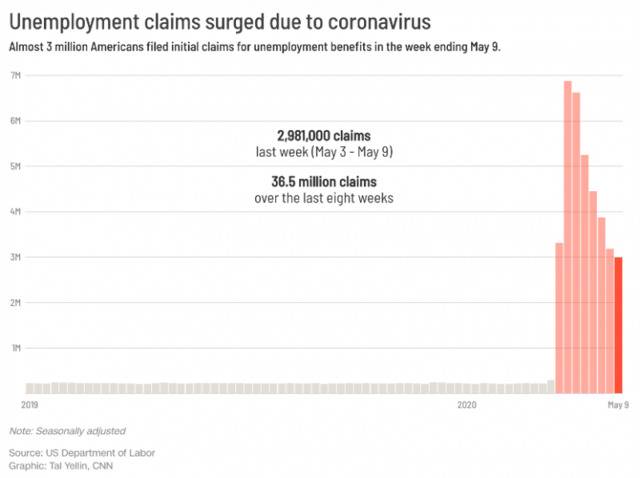 △疫情导致美国失业人数激增：5月3日—9日，近300万美国人首次申请失业救济（图片来源：CNN）