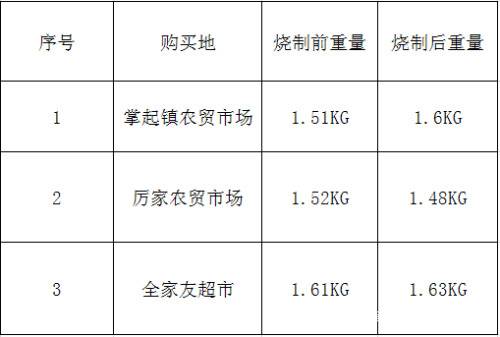 标价108元6斤的小龙虾外卖,净重不到3斤？这些店被查