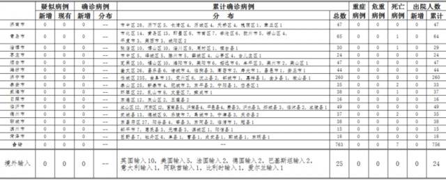 2020年5月23日0时至24时山东省新型冠状病毒肺炎疫情情况