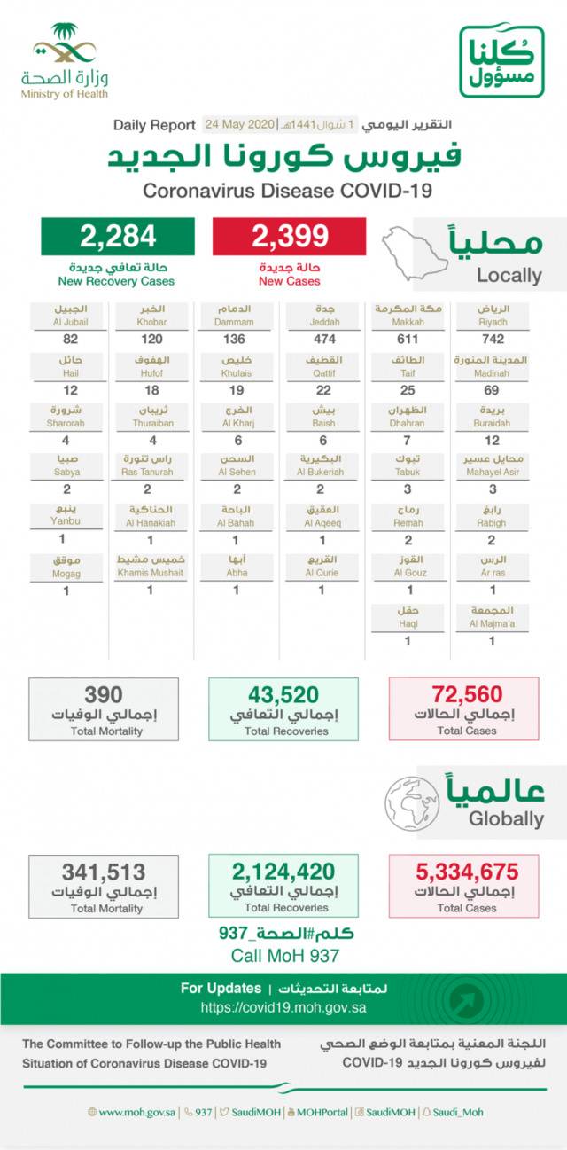 沙特新增新冠肺炎确诊病例2399例 累计确诊72560例