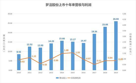 梦洁股份上市十年来营收与利润变化数据来源：Choice制图：每经记者王帆