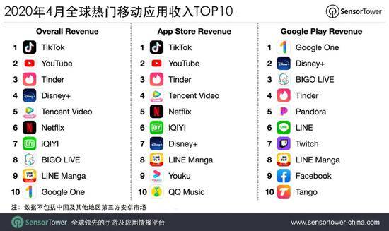 Sensor Tower:4月抖音及海外版TikTok营收超7800万美元