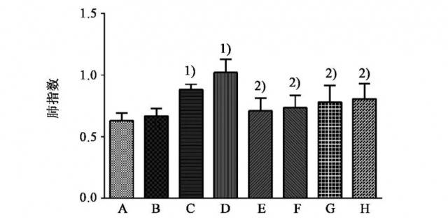 图1咳速停糖浆、咳清胶囊对小鼠肺指数的影响（±s，n=8）