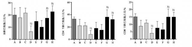 图4咳速停糖浆、咳清胶囊对小鼠外周血中免疫细胞占比的影响（±s，n=6）