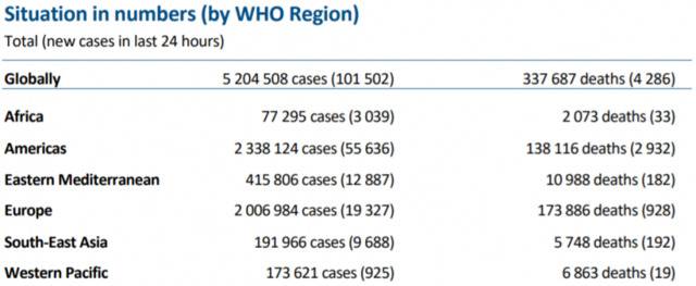 世卫组织：全球新增新冠肺炎确诊病例101502例