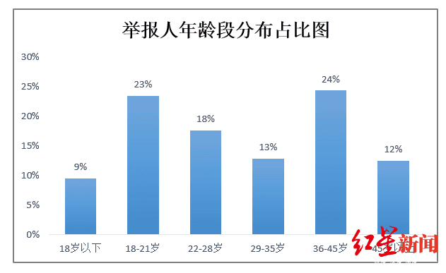 转发朋友圈免费领车厘子？这类骗局举报量持续上涨