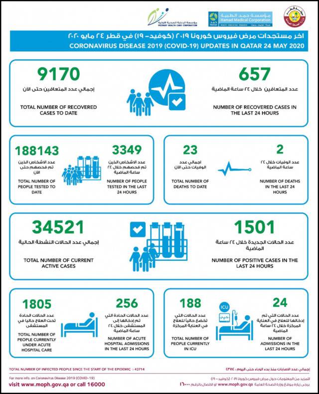 △卡塔尔24号疫情统计来源：卡塔尔公共卫生部