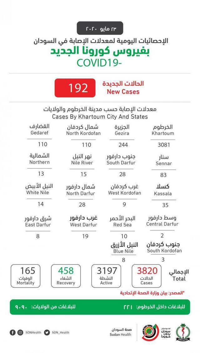 苏丹新增192例新冠肺炎确诊病例和19例死亡病例