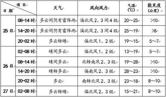 今天白天北京有雷阵雨 气温下降请及时添衣