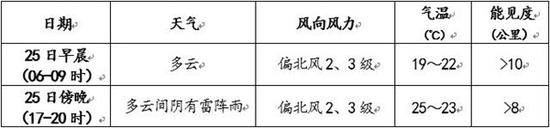 今天白天北京有雷阵雨 气温下降请及时添衣