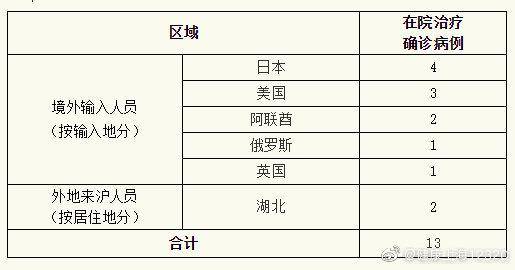 上海24日无新增确诊病例 新增治愈出院1例