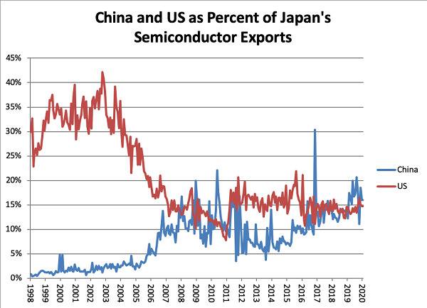 日本对华和对美半导体出口图片来源：亚洲时报网站