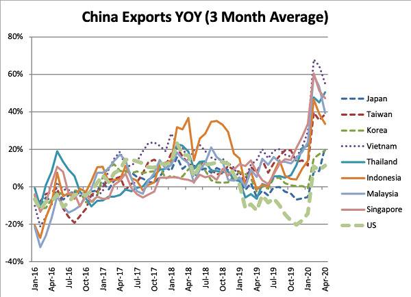 中国对各国的同比出口额图片来源：亚洲时报网站