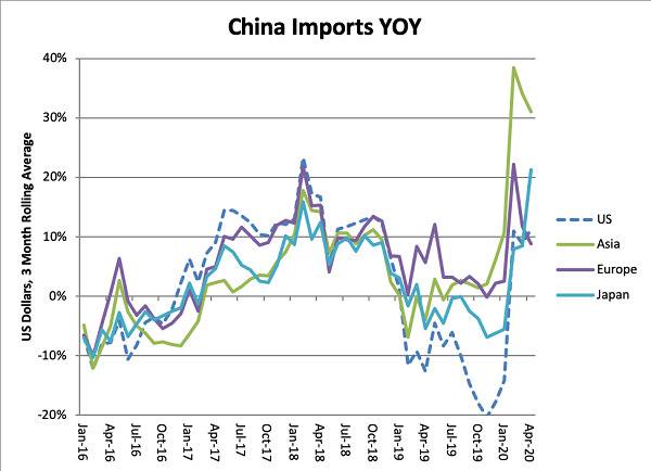 中国同比进口额图片来源：亚洲时报网站