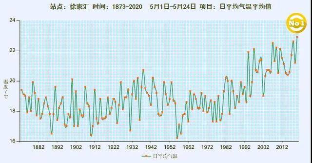 平均气温偏高！上海可能正在经历史上最“热”五月