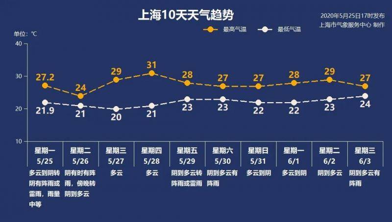 平均气温偏高！上海可能正在经历史上最“热”五月