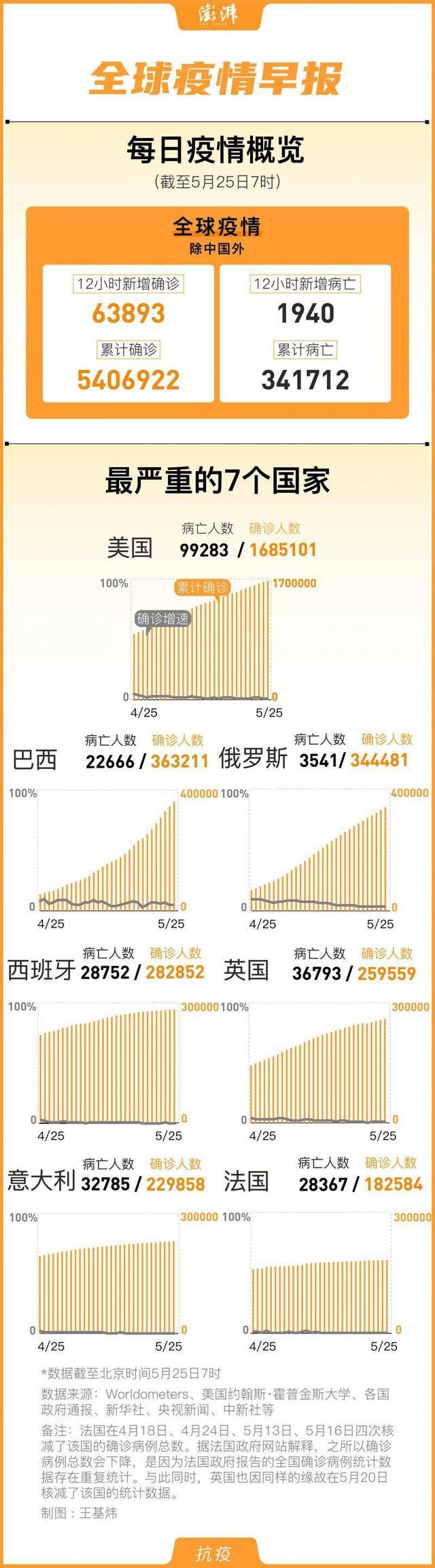 5月25日全球疫情：国外累计确诊540万例 美国确诊168万例