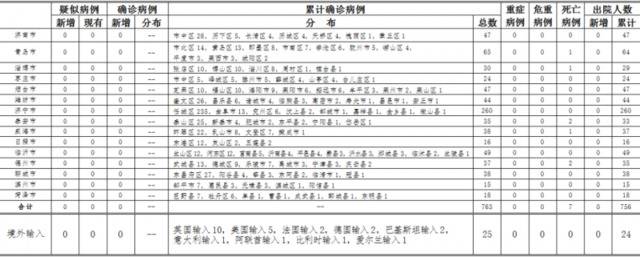 2020年5月24日0时至24时山东省新型冠状病毒肺炎疫情情况