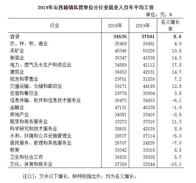 2019年山西省城镇私营单位就业人员年平均工资37501元