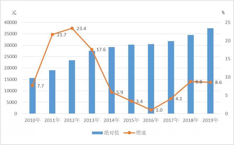 2019年山西省城镇私营单位就业人员年平均工资37501元