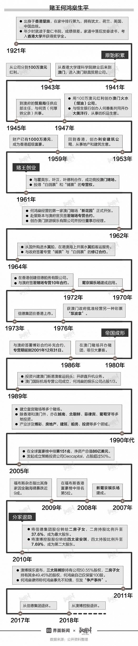 一图看懂赌王何鸿燊“金光闪闪”的人生征途