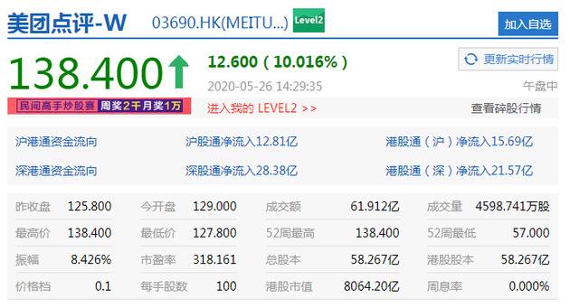 美团点评涨超10% 港股市值达8064.20亿港元