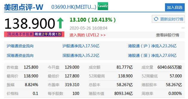 美团点评周二收涨10.41% 市值达8093.34亿港元