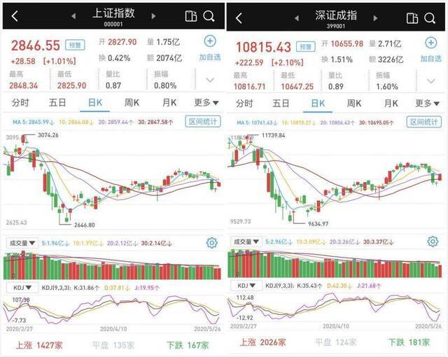 A股高开高走百股涨停：创业板指涨近3%