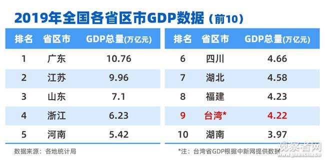 福建GDP总量首超台湾 张志军：历史性突破