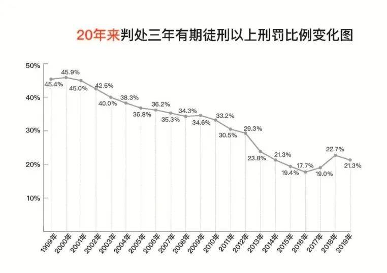 我国逮捕率下降了多少？20年刑事犯罪数据变化为何首次写进最高检工作报告