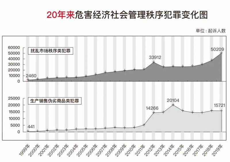 我国逮捕率下降了多少？20年刑事犯罪数据变化为何首次写进最高检工作报告