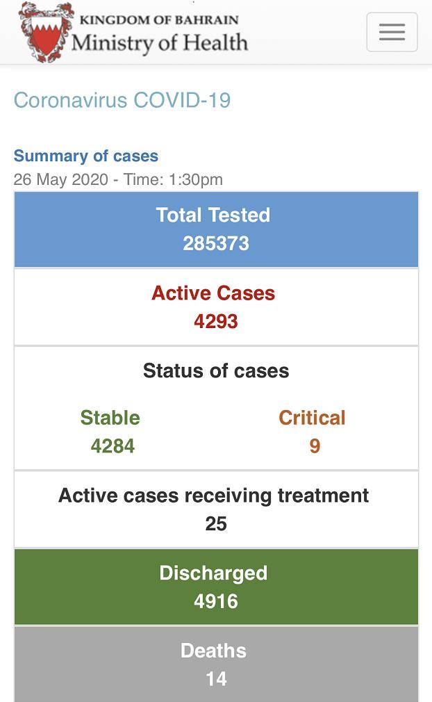 巴林新增85例新冠肺炎确诊病例 累计确诊9223例