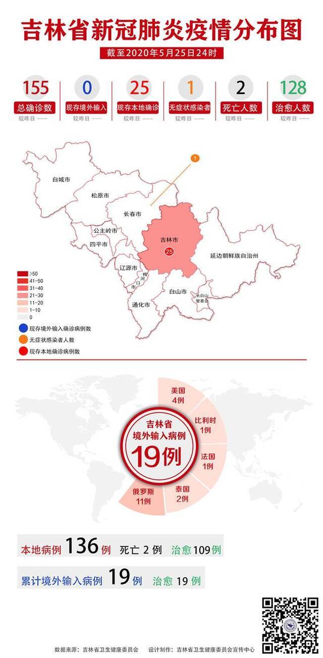 5月25日吉林无新增本地确诊病例 现有本地确诊病例的密切接触者1605人