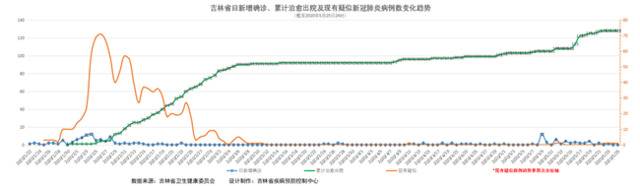 5月25日吉林无新增本地确诊病例 现有本地确诊病例的密切接触者1605人