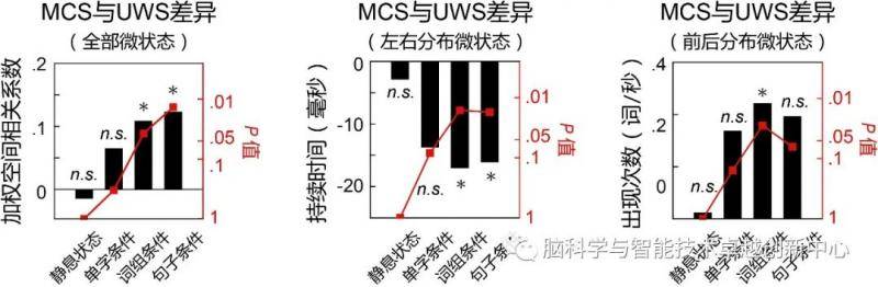 图3、三种脑电微状态参数的最小意识状态与无反应觉醒综合征组间差异随任务中语言层级的提升而加大