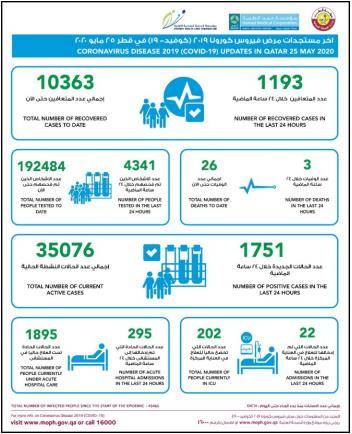 △25日卡塔尔疫情数据统计图片来源：卡塔尔公共卫生部