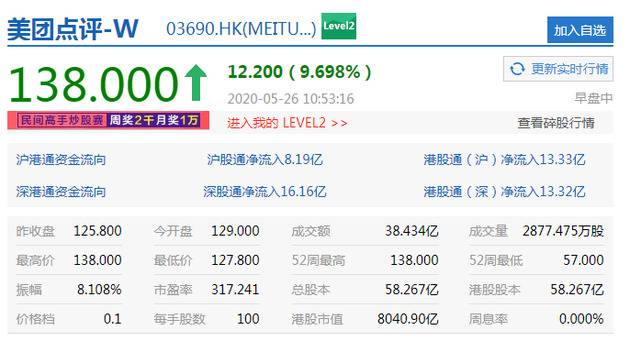 美团点评涨近10% 创上市新高价138港元