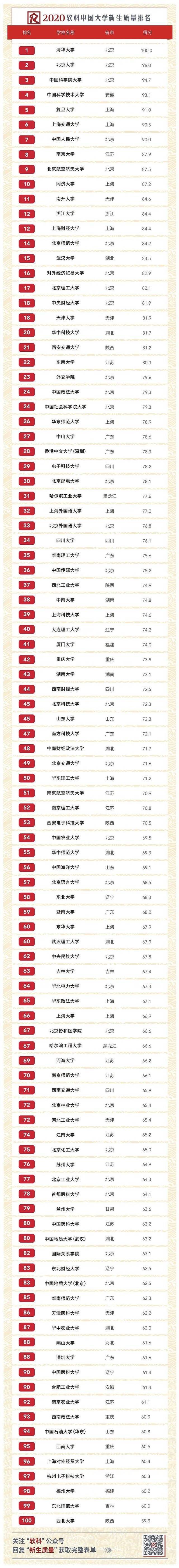 软科2020中国大学新生质量排名出炉，清北国科大前三