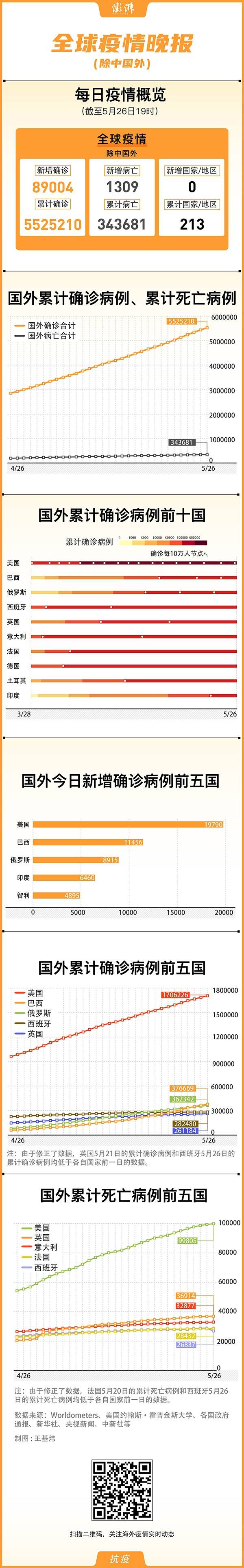 拉美疫情不断加剧 巴西单日新增病亡超美国