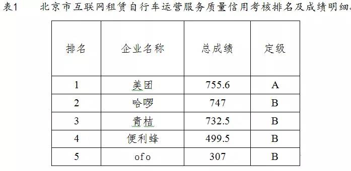 北京一季度共享单车考核：部分企业车辆数据造假严重