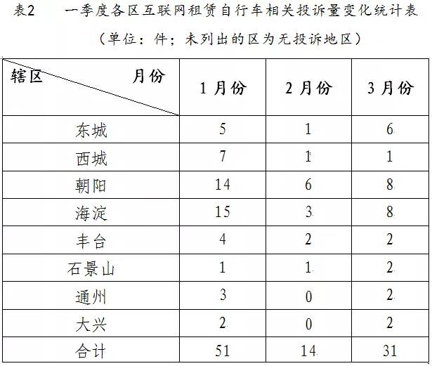 北京一季度共享单车考核：部分企业车辆数据造假严重